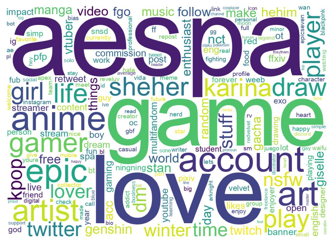Wordcloud of bios