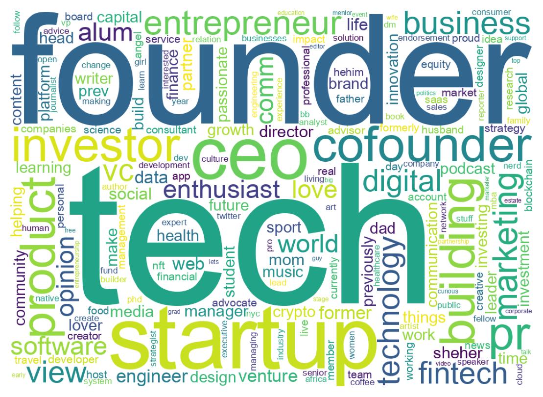 Wordcloud of bios