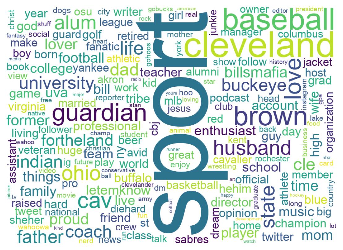 Wordcloud of bios