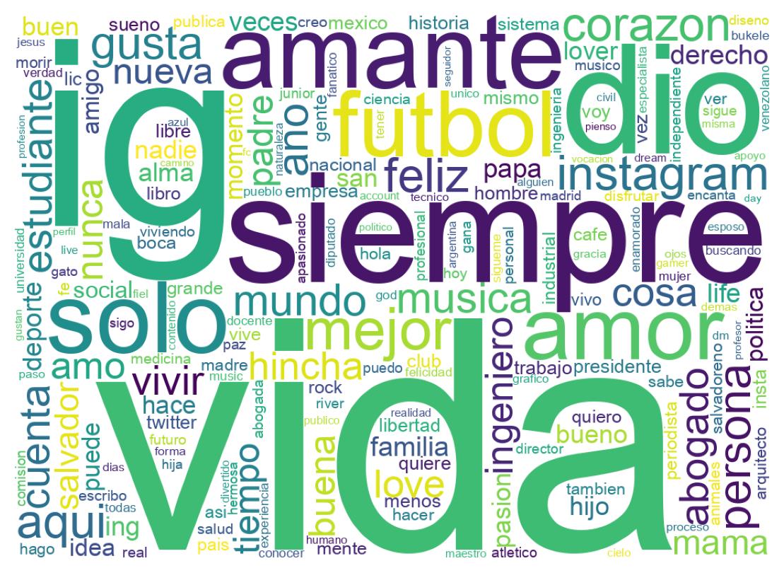 Wordcloud of bios