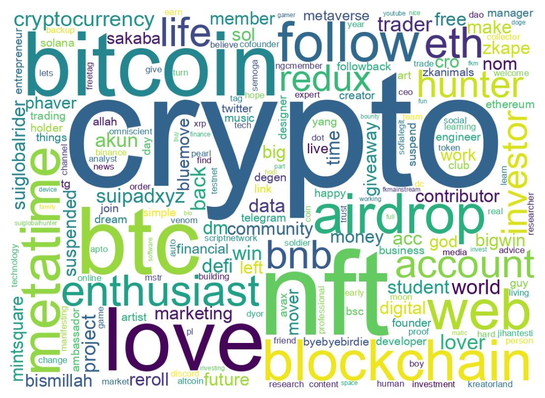 Wordcloud of bios