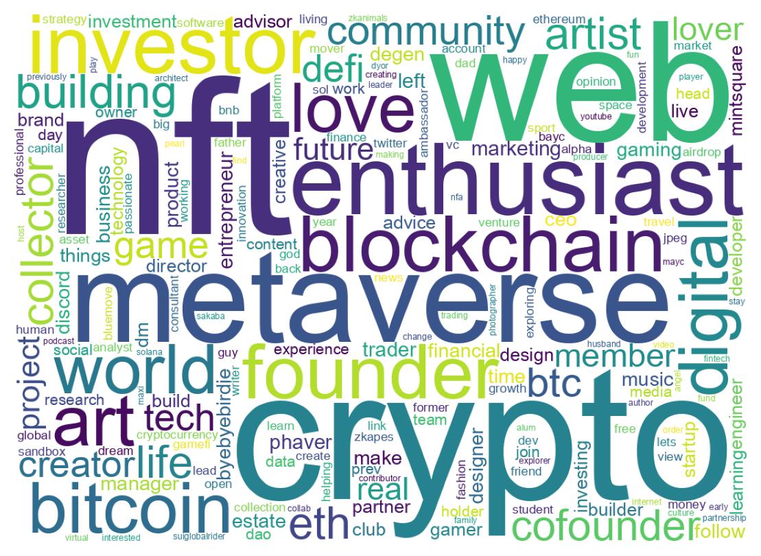 Wordcloud of bios
