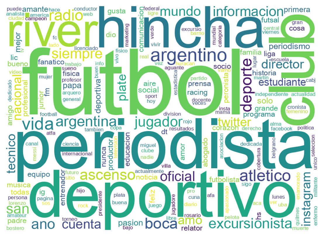 Wordcloud of bios