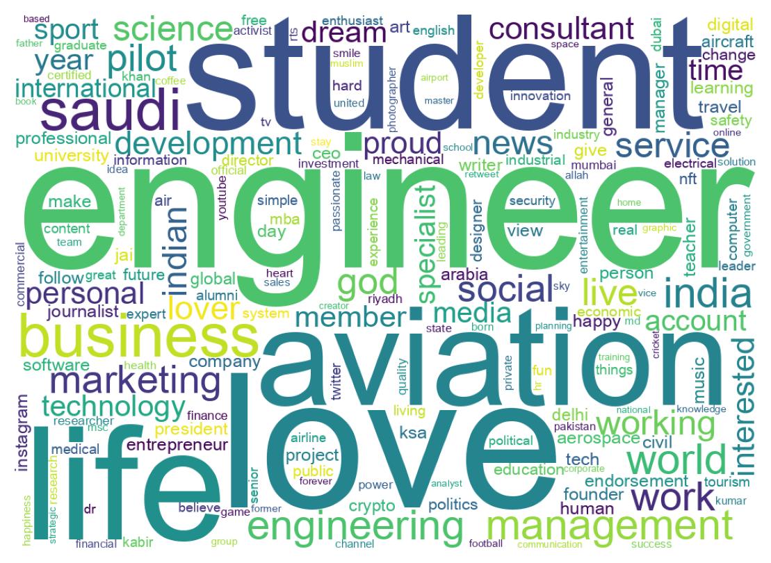 Wordcloud of bios