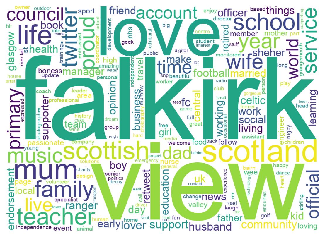 Wordcloud of bios