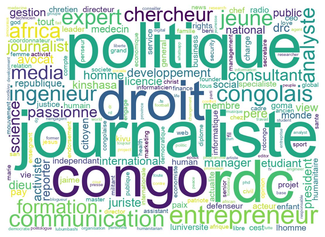 Wordcloud of bios