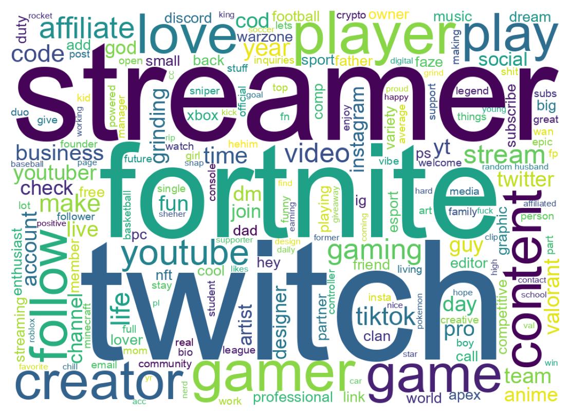 Wordcloud of bios