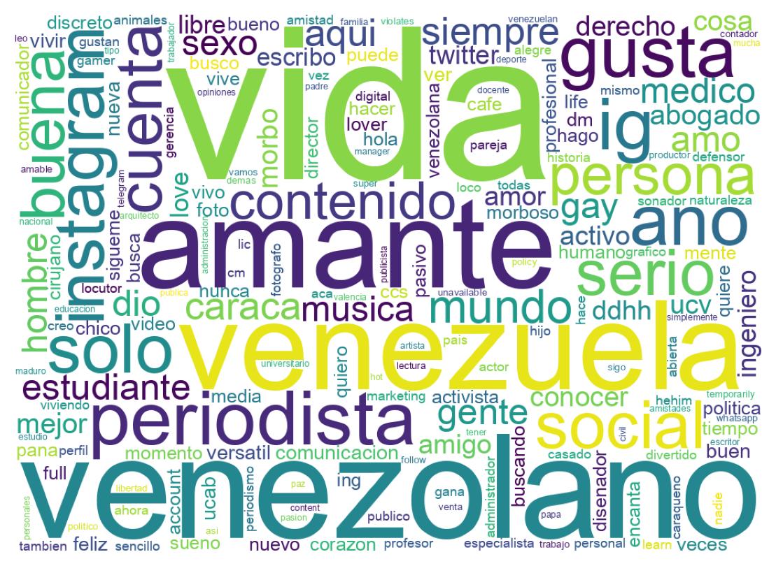 Wordcloud of bios