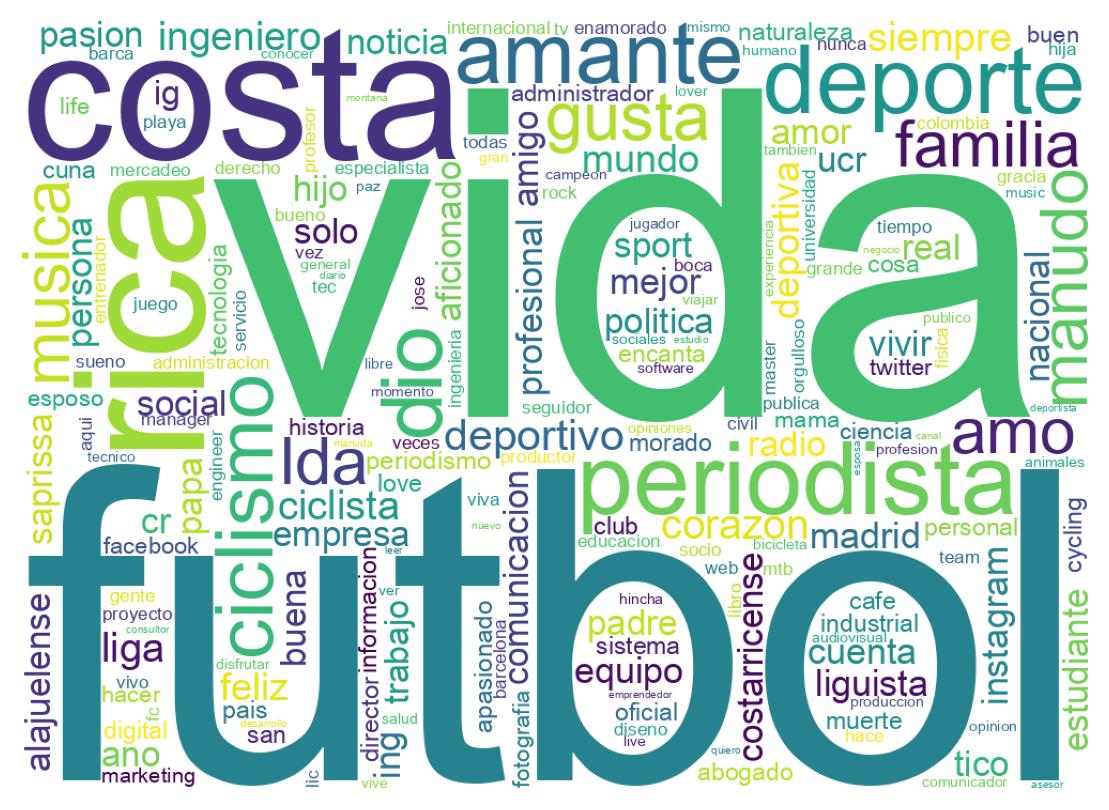 Wordcloud of bios