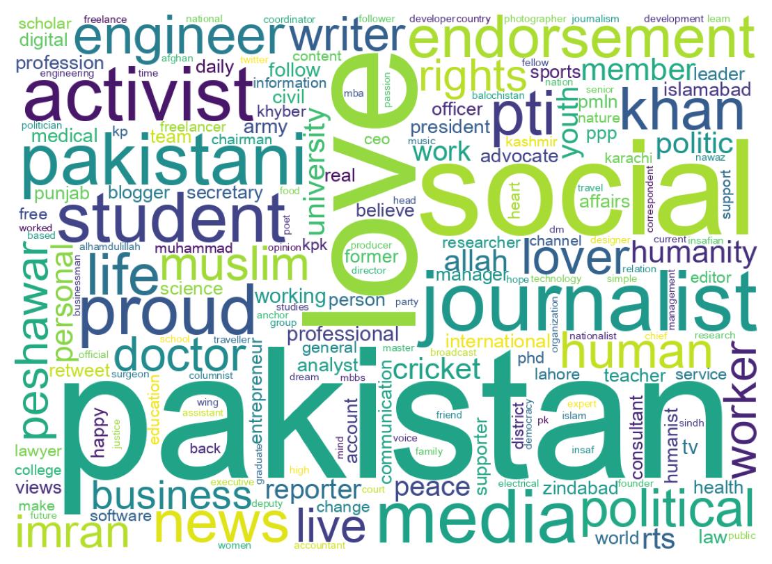 Wordcloud of bios