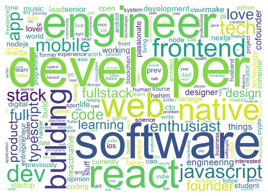 Wordcloud of bios