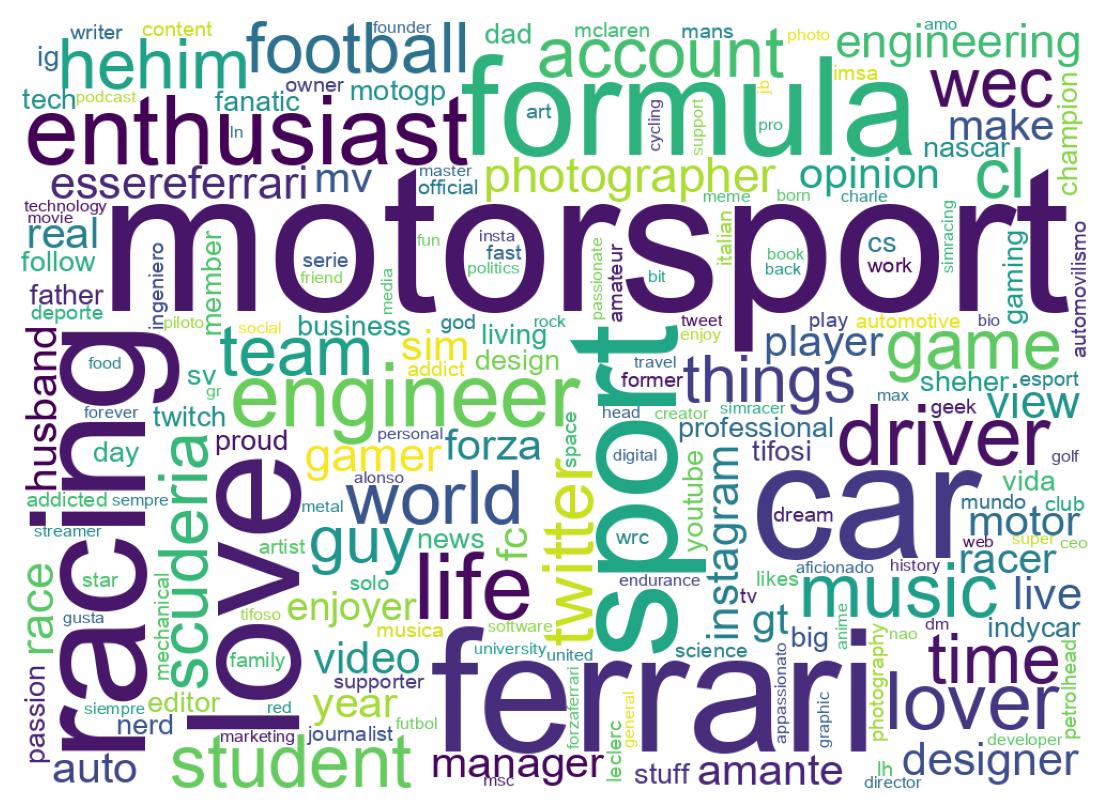 Wordcloud of bios