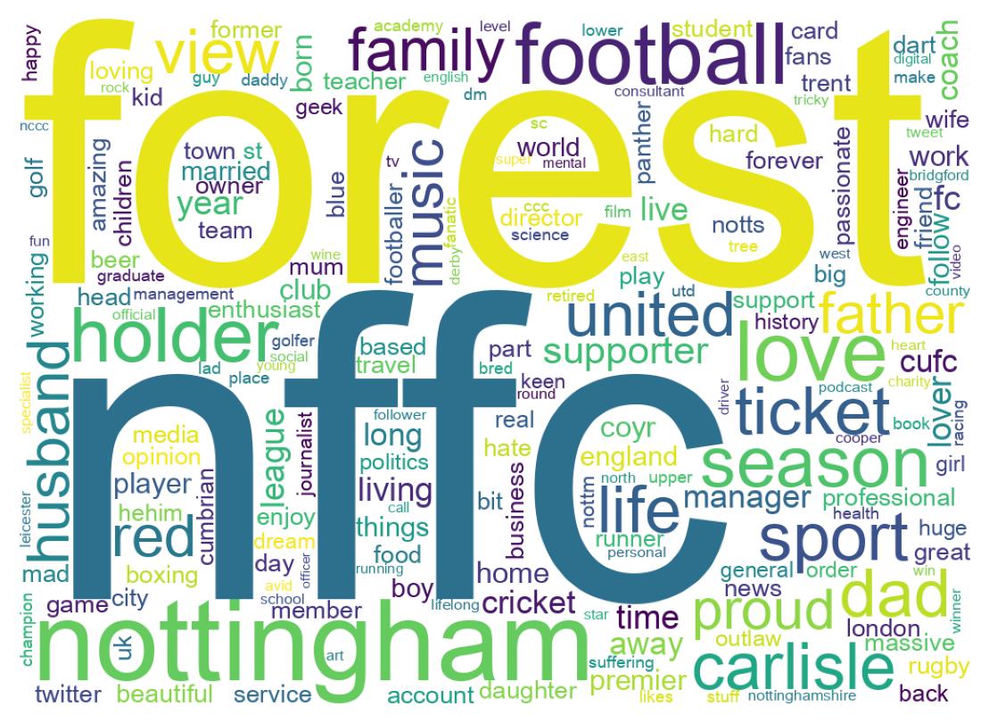 Wordcloud of bios