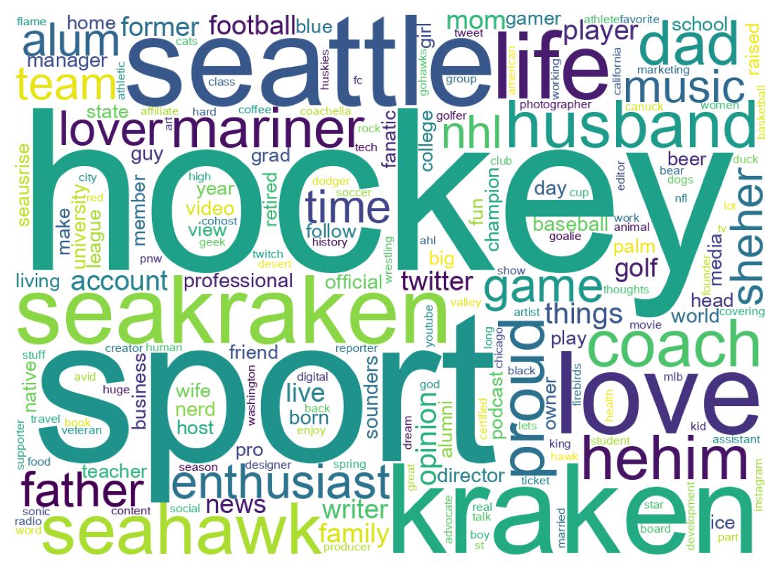 Wordcloud of bios