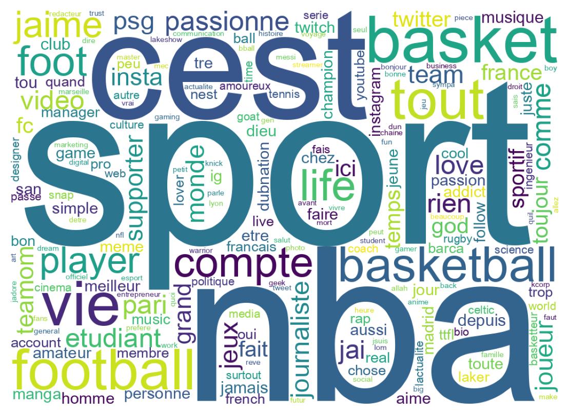 Wordcloud of bios