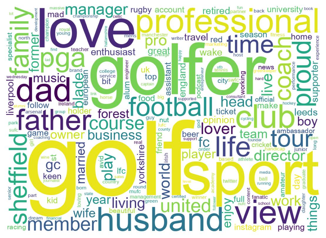 Wordcloud of bios