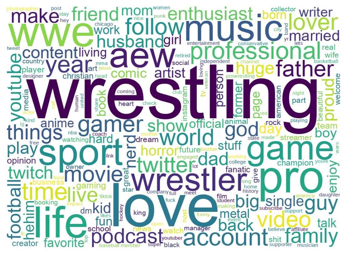 Wordcloud of bios