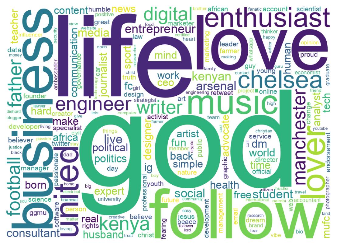 Wordcloud of bios