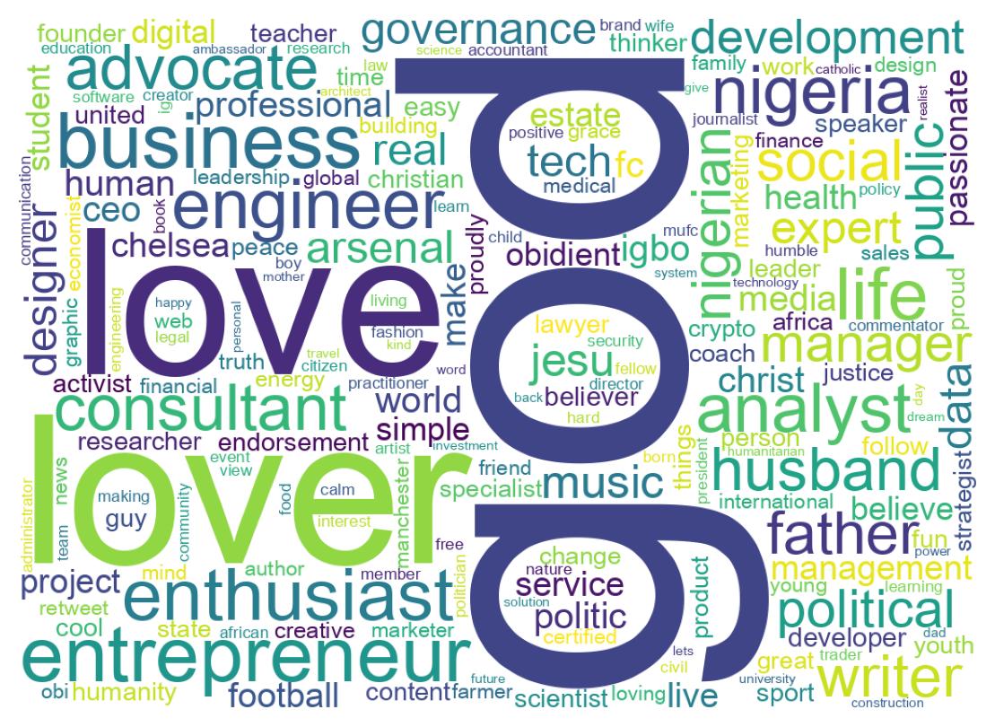 Wordcloud of bios