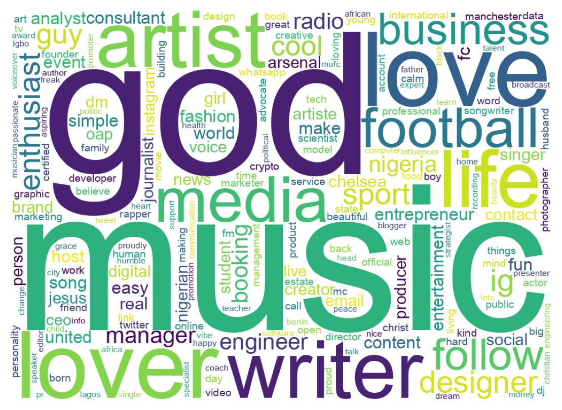 Wordcloud of bios
