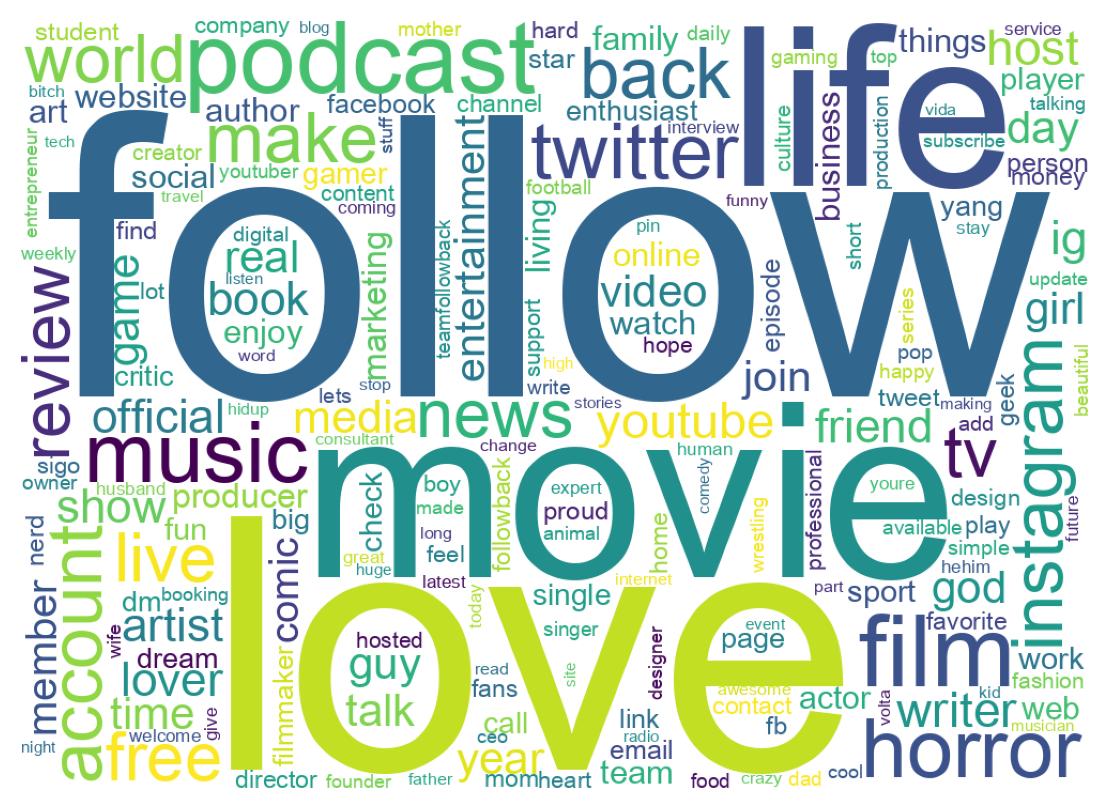 Wordcloud of bios