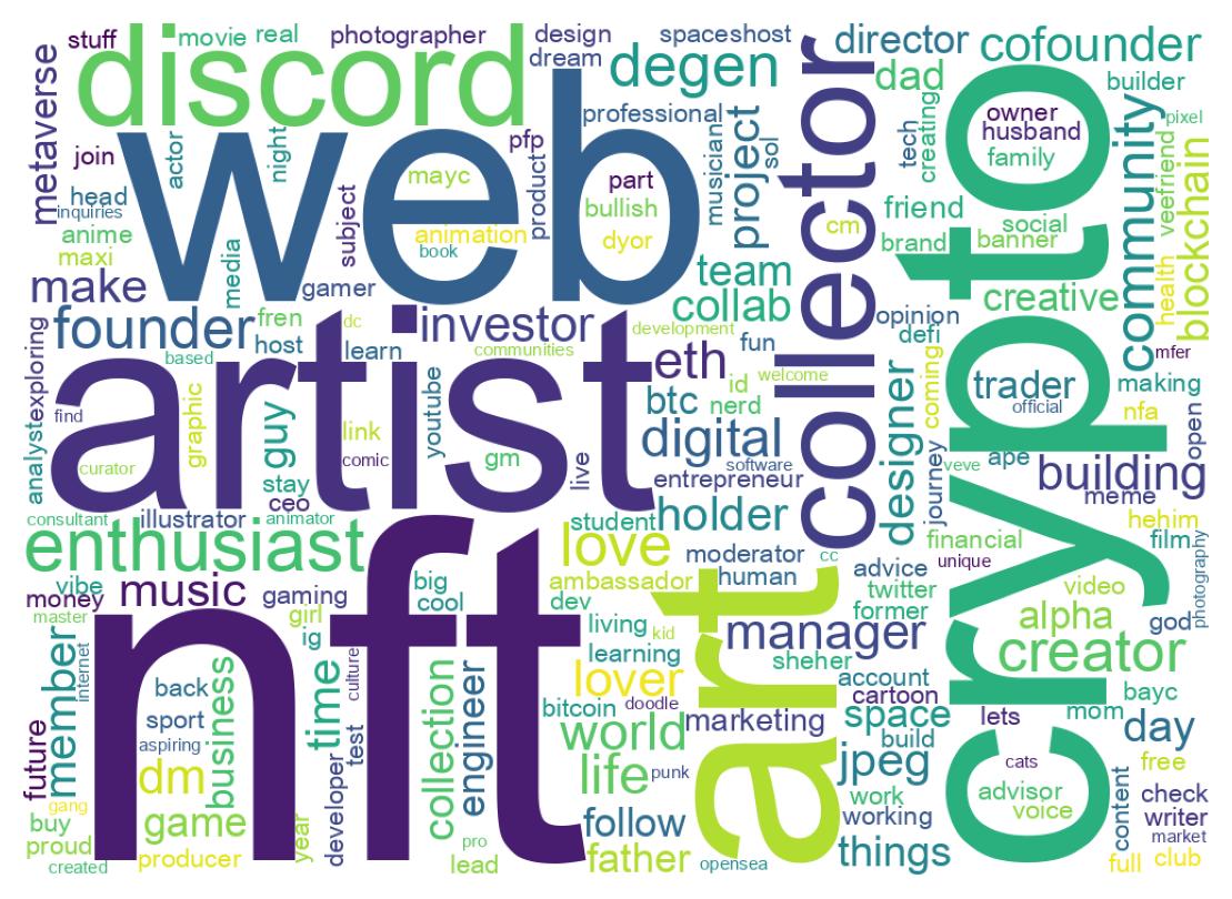 Wordcloud of bios