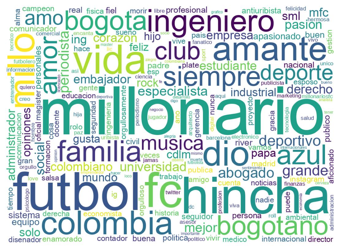 Wordcloud of bios