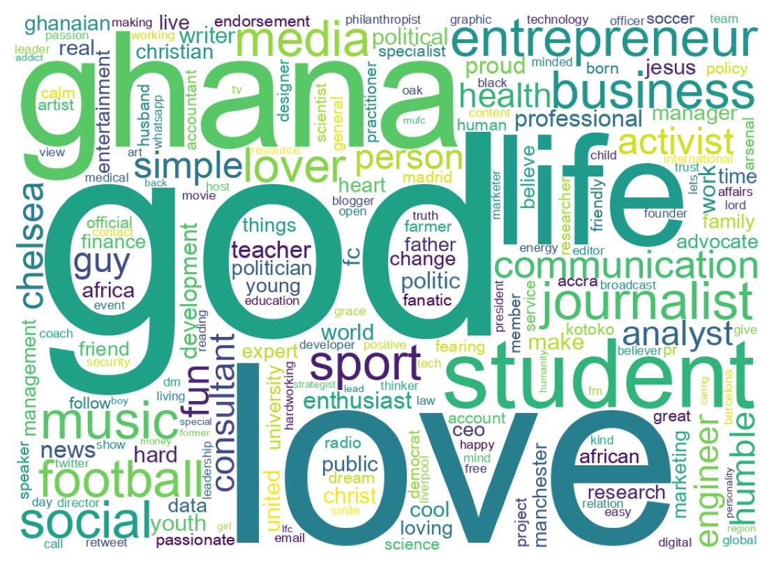 Wordcloud of bios