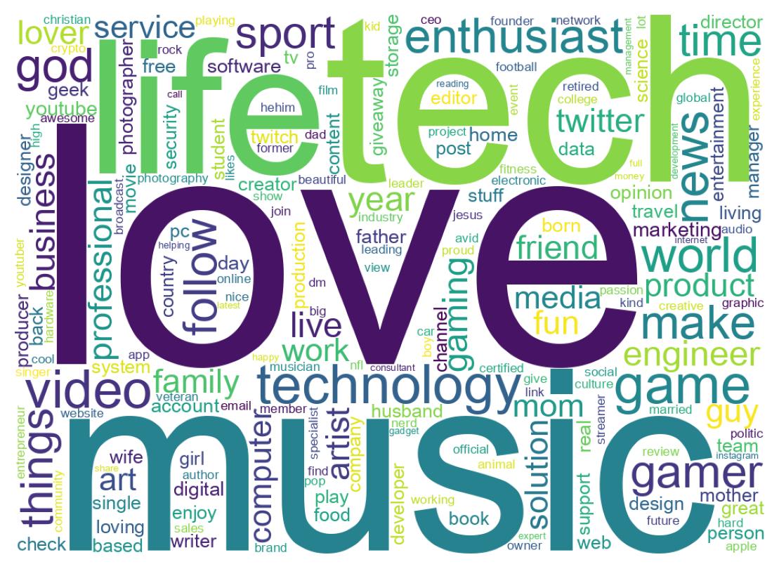 Wordcloud of bios