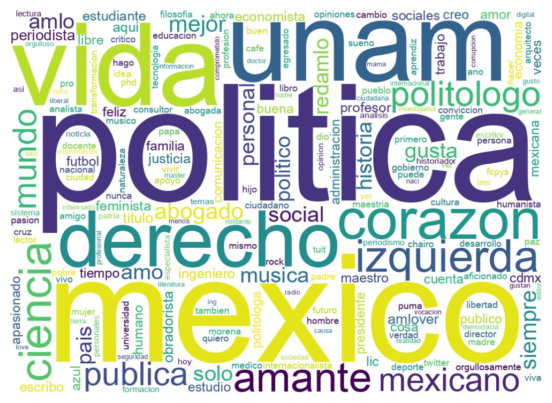 Wordcloud of bios
