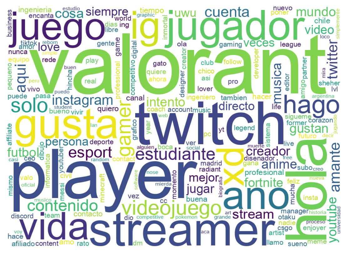 Wordcloud of bios