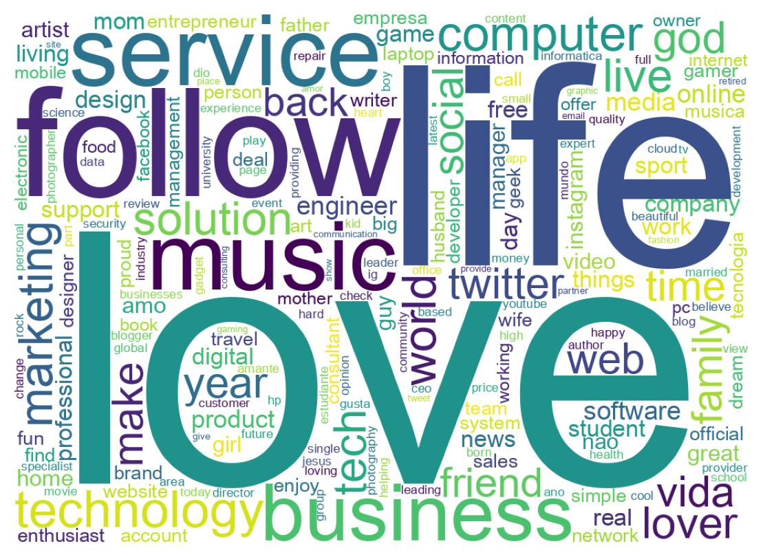 Wordcloud of bios