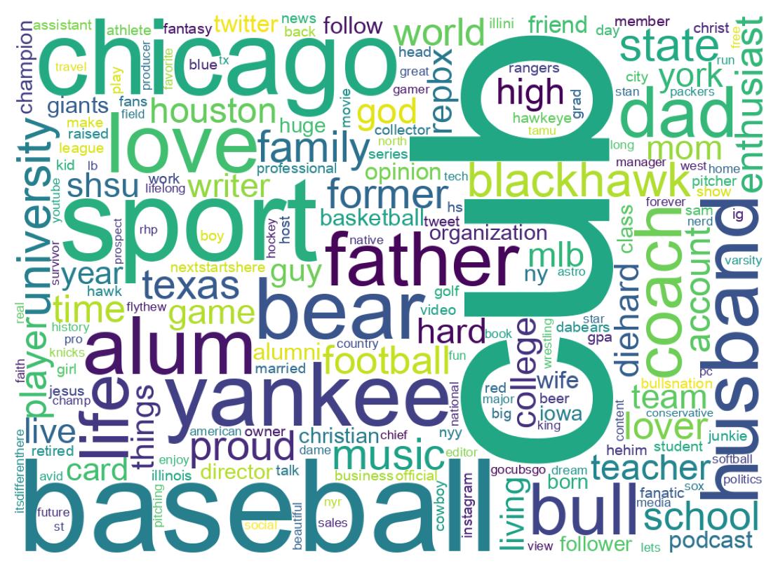 Wordcloud of bios