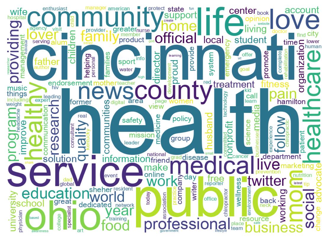 自己紹介のワードクラウド