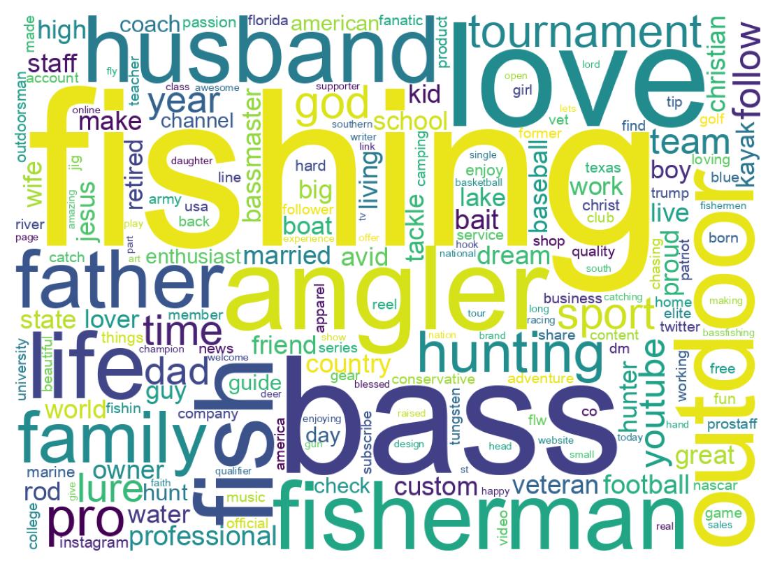Wordcloud of bios