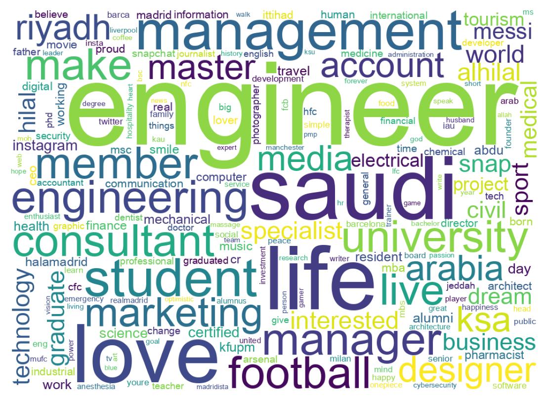 Wordcloud of bios