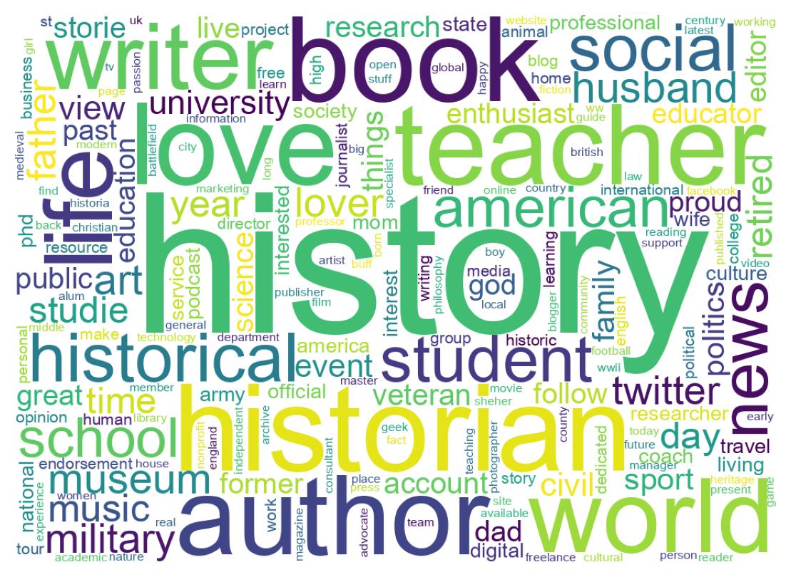 Wordcloud of bios