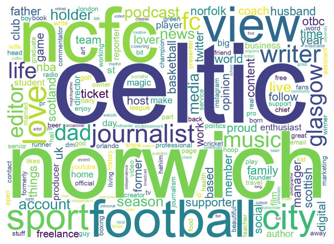 Wordcloud of bios