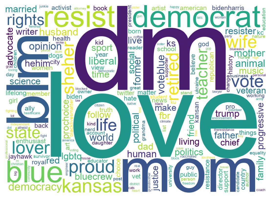 Wordcloud of bios