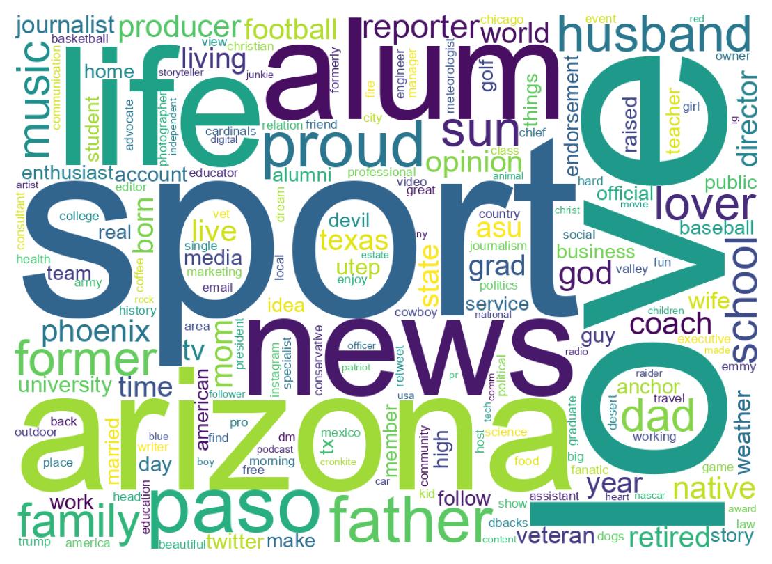Wordcloud of bios