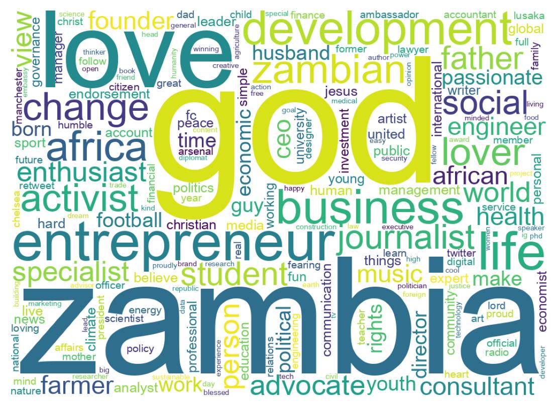 Wordcloud of bios