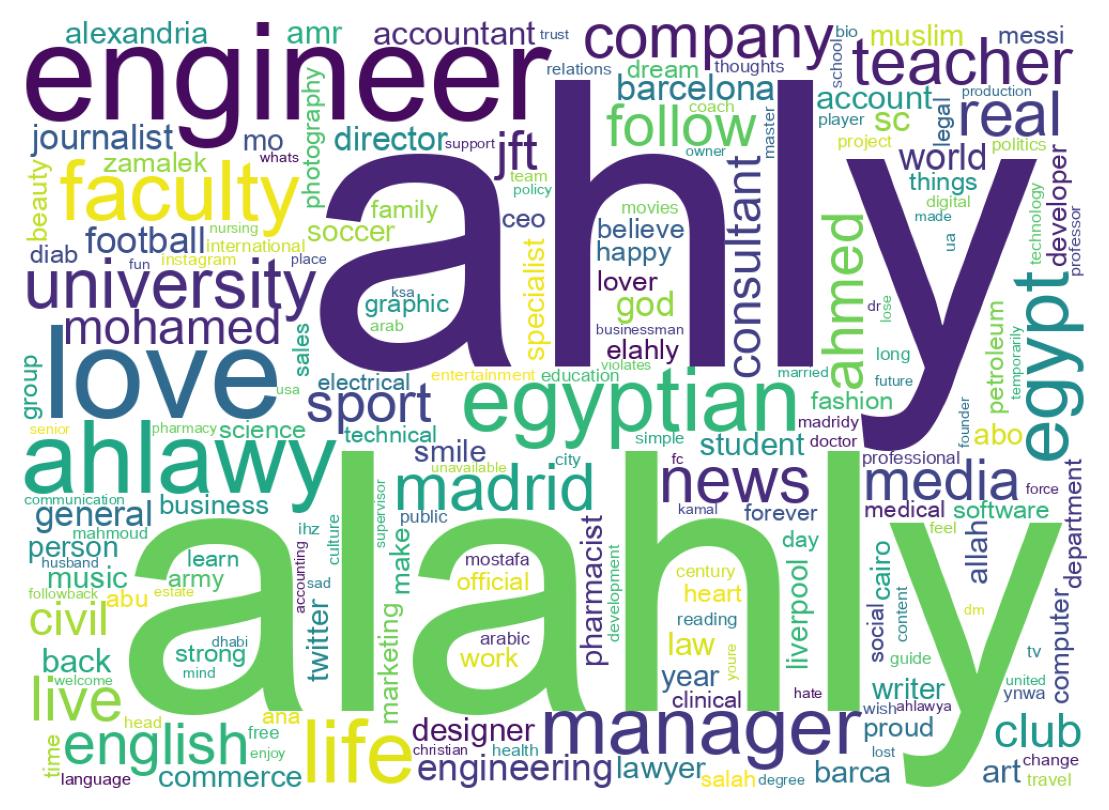 Wordcloud of bios