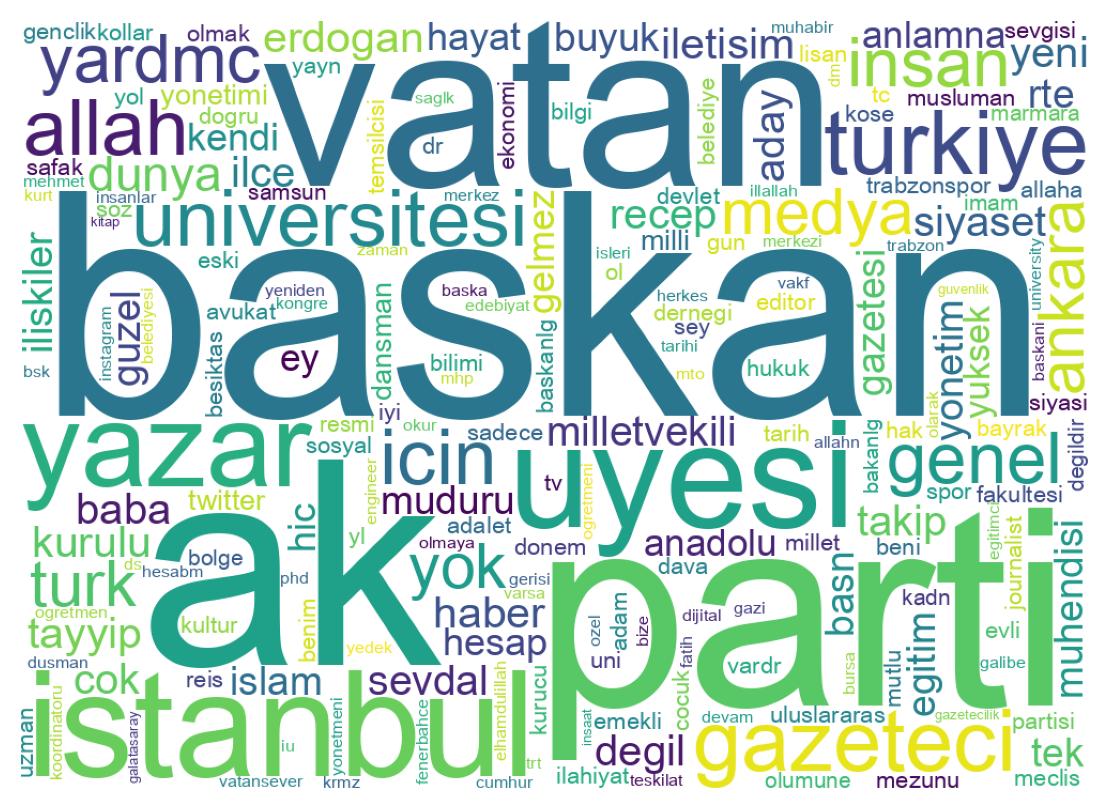 Wordcloud of bios