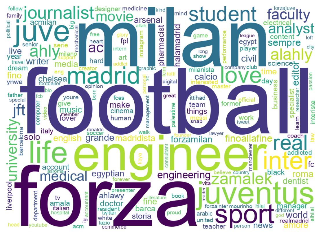Wordcloud of bios