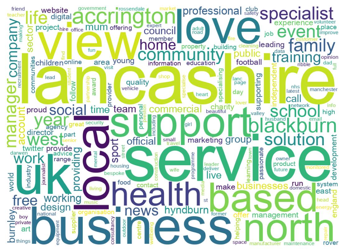 Wordcloud of bios