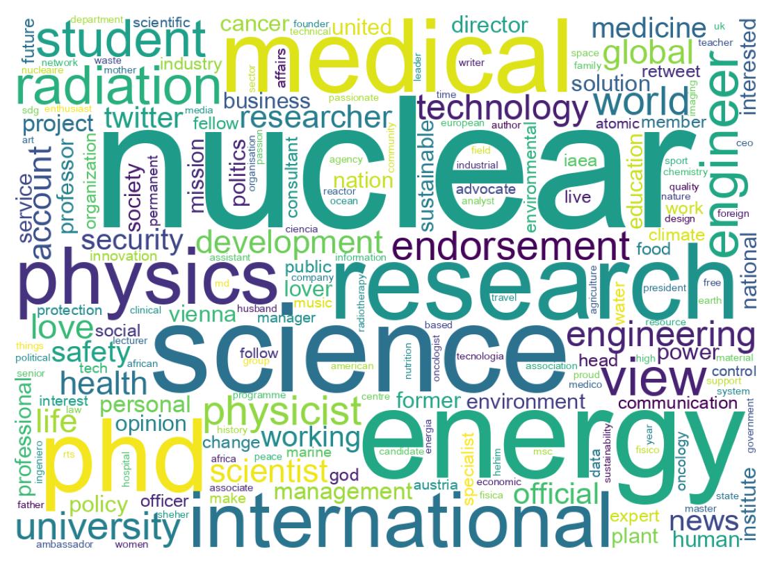 Wordcloud of bios