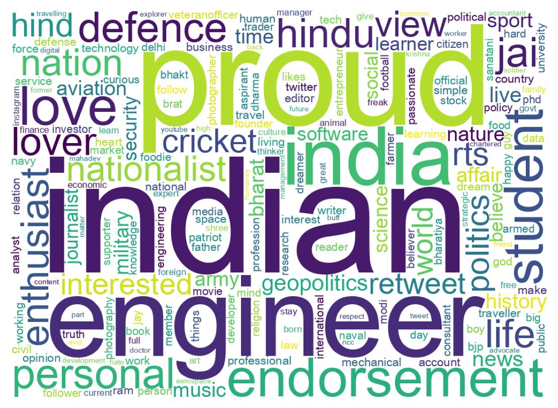 Wordcloud of bios