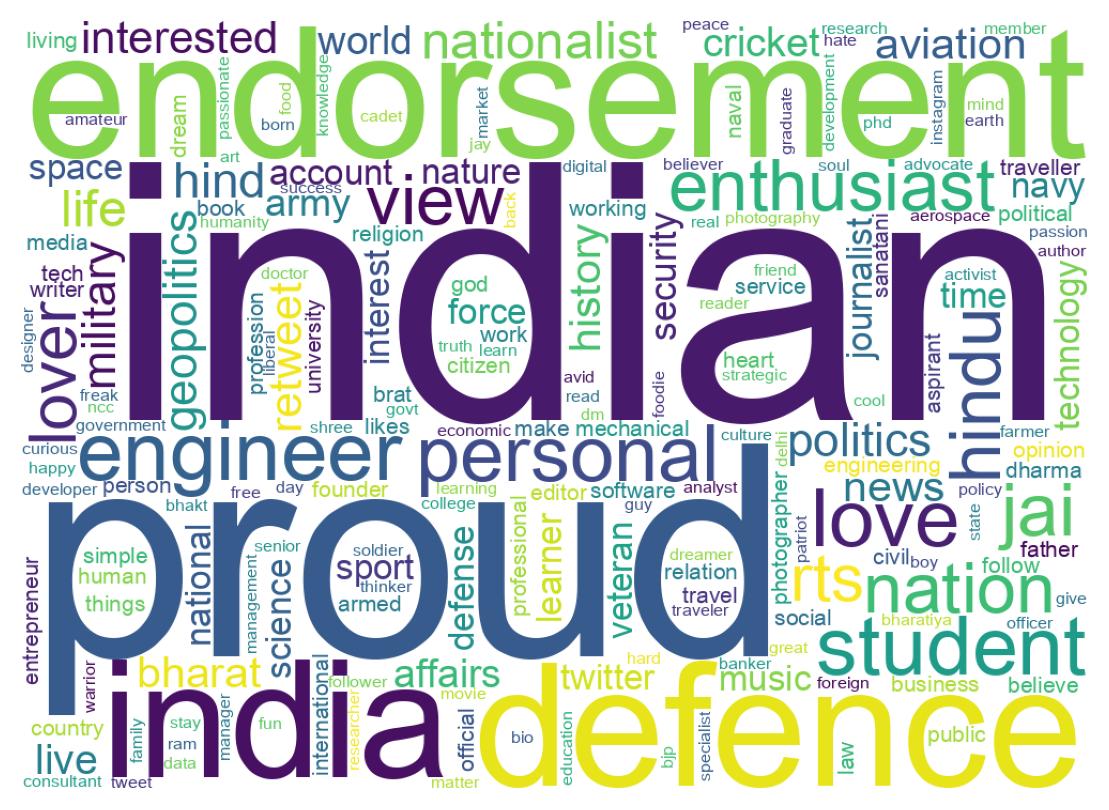 Wordcloud of bios