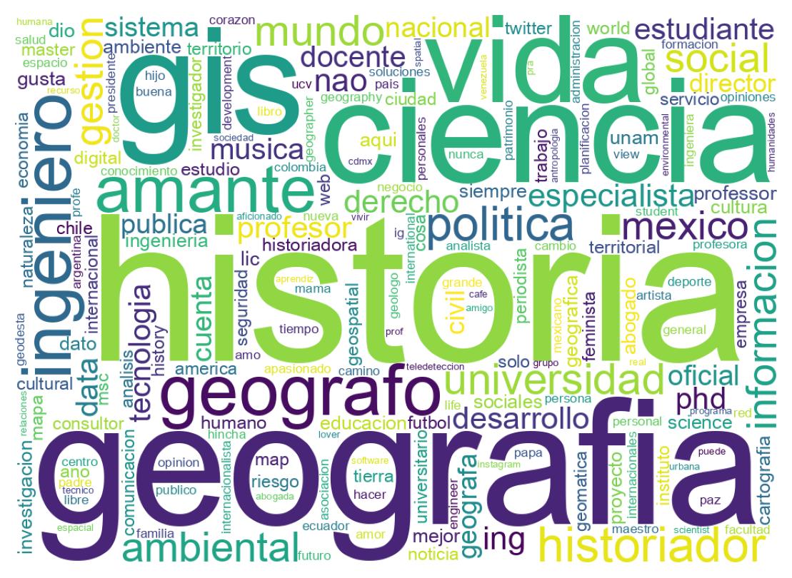 Wordcloud of bios