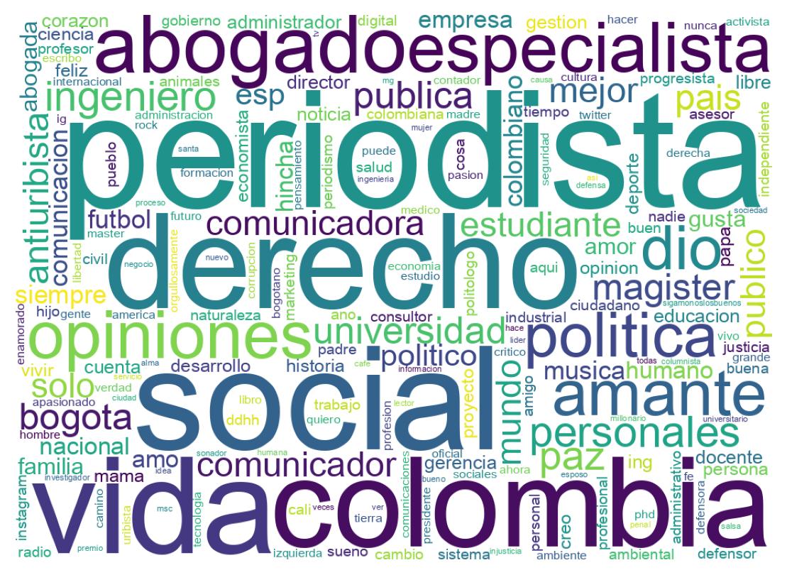 Wordcloud of bios